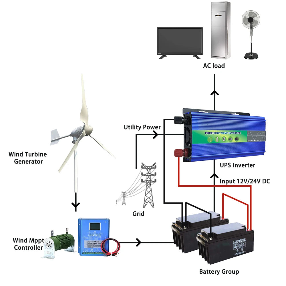 Horizontal Wind Generator 5KW 10KW 15KW 20KW 12V 24V 48v 96v 3 Phase Alternator Electrical Complete Set For Home